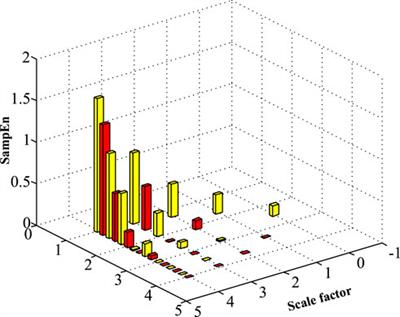 Hierarchical entropy analysis for flow pattern of steam-liquid two phase flow in a rod bundle